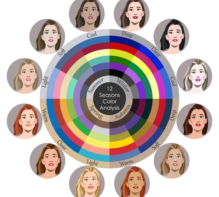 Farbtyp-Analyse nach den 12 Jahreszeiten: Dieses Diagramm zeigt verschiedene weibliche Gesichter, die um eine zentrale Farbpalette angeordnet sind. | © iStock.com/iSidhe