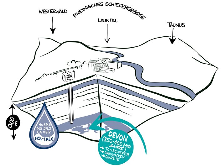 Geologische Illustration eines Brunnens im Lahntal, der 900 Meter tief ins Devon-Gestein reicht, mit Angaben zu Mineralstoffen im Wasser. | © Staatl. Fachingen