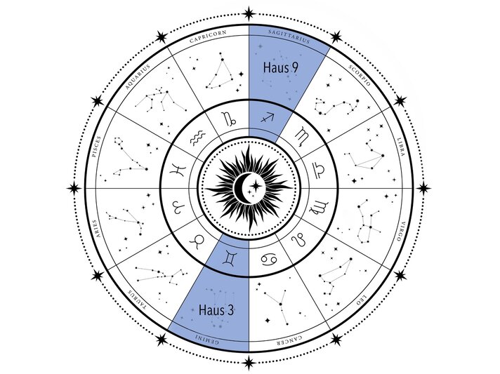 Eine Horoskopgrafik, in der das dritte und das neunte Haus – die sogenannte Wissensachse – blau unterlegt sind. | © WinWin.artlab via Canva.com [M]